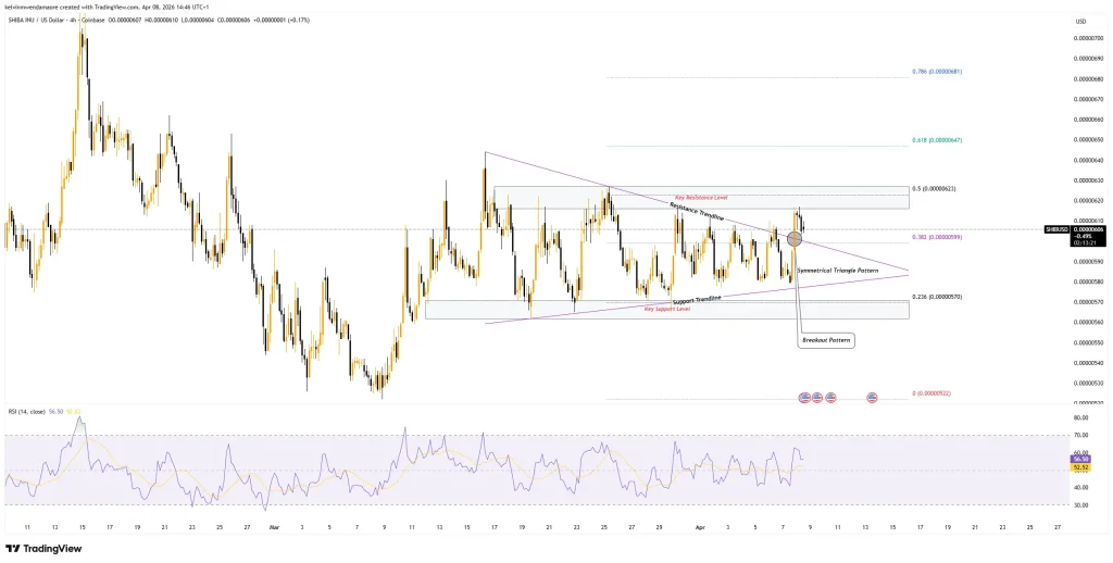 SHIB Rally Stalls: Breakout or Pullback Ahead?