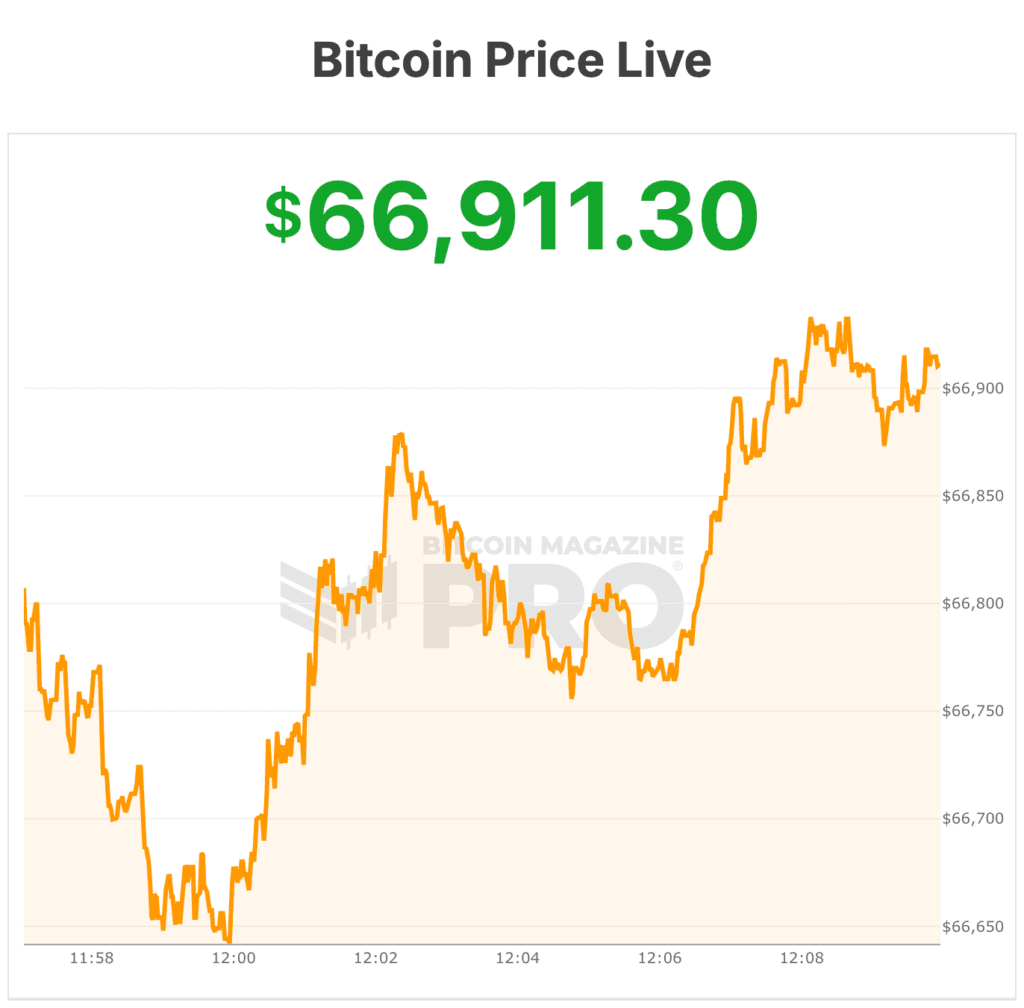 Bitcoin Price Faces Rising Sell Pressure
