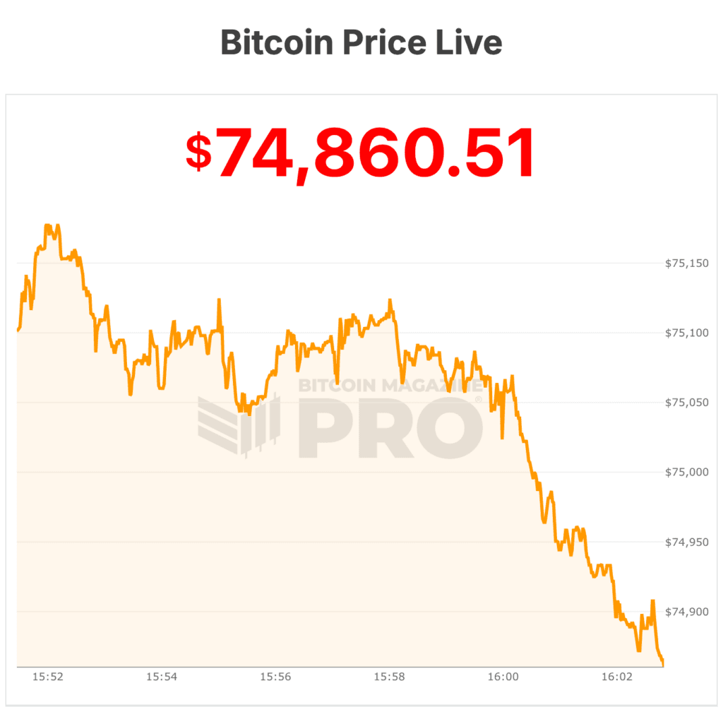 Bitcoin Price Passes $75,000 Amid Iran Conflict