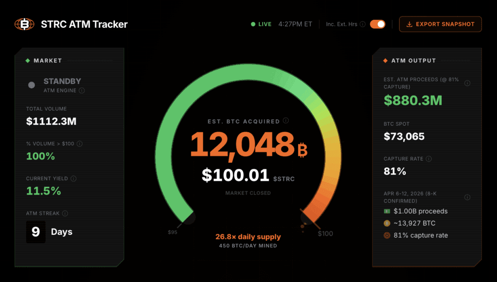 Strategy's STRC Hits $1 Billion in Single Day