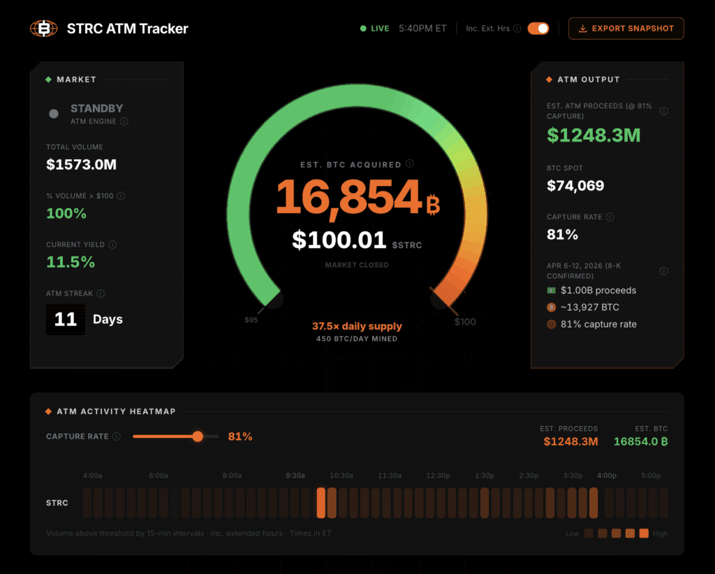 Back-To-Back Billion-Dollar Days: Strategy's STRC