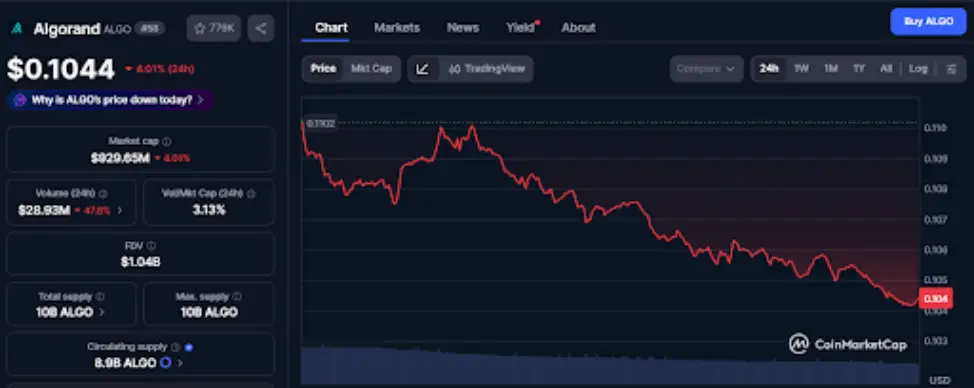 Algorand Price Falls as Bears Push Back