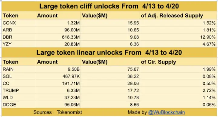 Token Unlocks Week: $221.15M Supply Hits Market