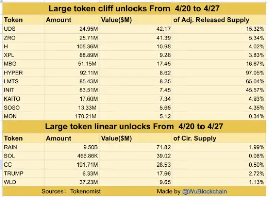 Crypto Token Unlocks Worth $330M Hit Markets