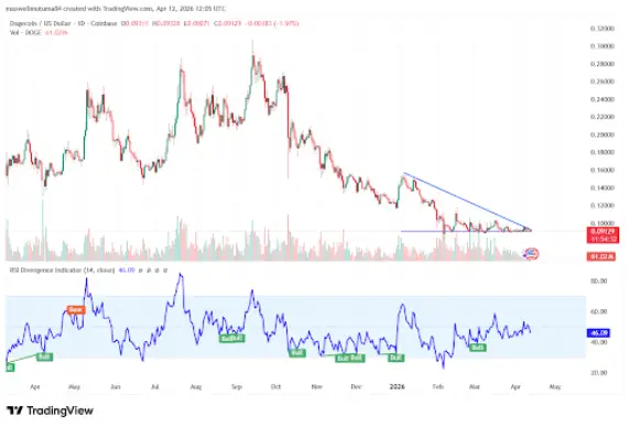 Dogecoin Price Slips as Pressure Mounts
