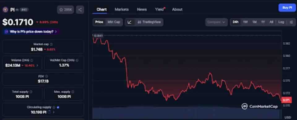 Network Price Dips as Testnet Rolls Out
