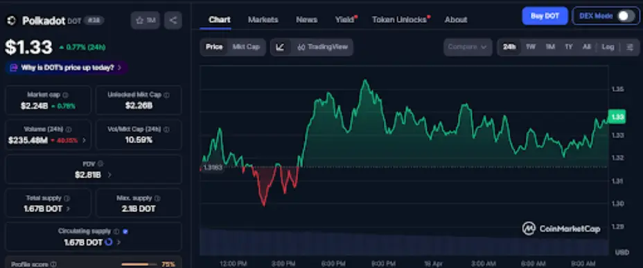 Polkadot Price Recovers After Hyperbridge Exploit