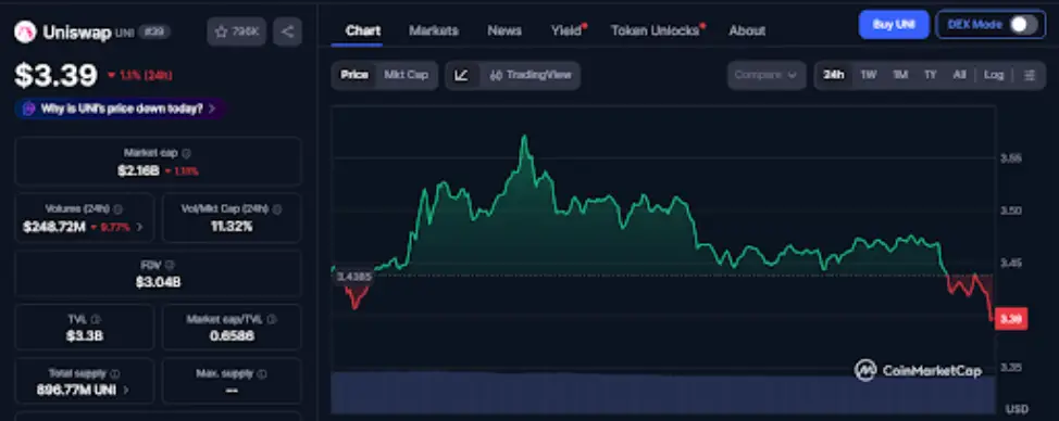 Uniswap Price Dips: Weak Flows Persist
