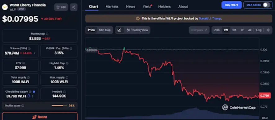 WLFI Price Down 20% as Justin Sun Raises Concerns